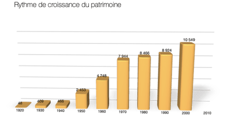Graphique à barres intitulé « Rythme de croissance du patrimoine », montrant une progression de 48 en 1920 à 10 549 en 2010, avec les valeurs intermédiaires : 400 (1930), 405 (1940), 3 450 (1950), 4 748 (1960), 7 941 (1970), 8 456 (1980), 8 924 (1990), 10 549 (2000).